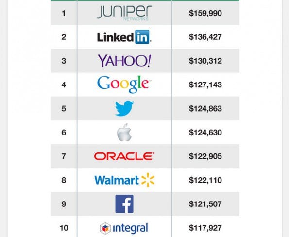 Entwickler: Diese 10 Firmen zahlen ihren Codern am meisten. (Screenshot: Glassdoor)