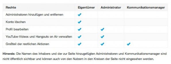 Die Administratorenrollen sowie ihre Befugnisse für Google+ und YouTube. (Quelle: support.google.com)