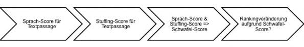 Die Entstehung des Schwafel-Scores nach Google.