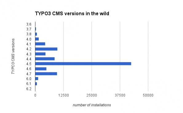 Die Aufteilung der erfassten TYPO3-Versionen: Version 4.5 liegt klar in Führung. (Quelle: t3census.info)