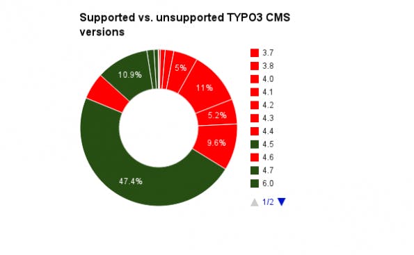 Etwa 40 Prozent aller bisher gefundenen Installationen setzen eine veraltete TYPO3-Version ohne Support ein.
