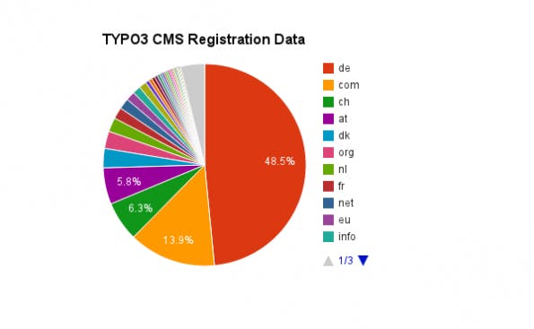 Nach dem bisherigen Stand laufen etwa die Hälfte aller TYPO3-Installationen auf deutschen Domains. (Quelle: t3census.info)