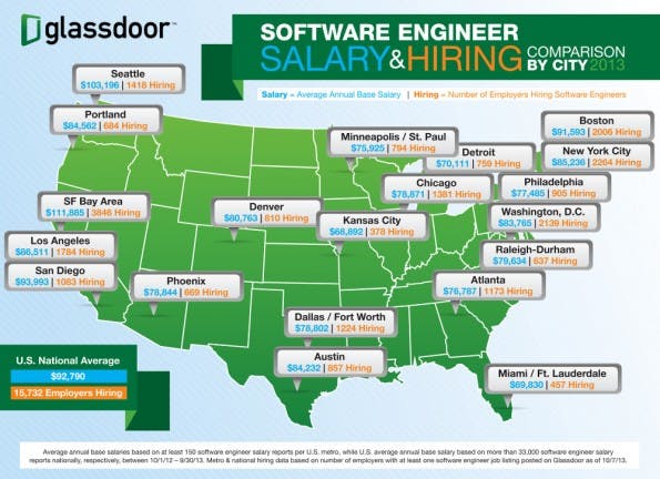 Amerikanische Entwickler verdienen in der Bay Area am meisten. (Bild: Glassdoor)