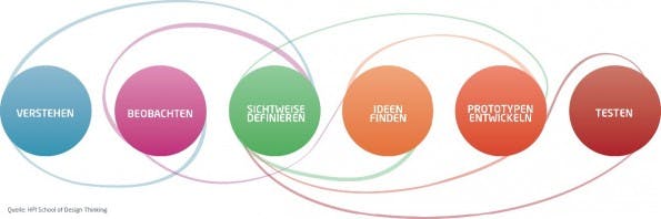 Grafik: Quelle HPI School of Design Thinking