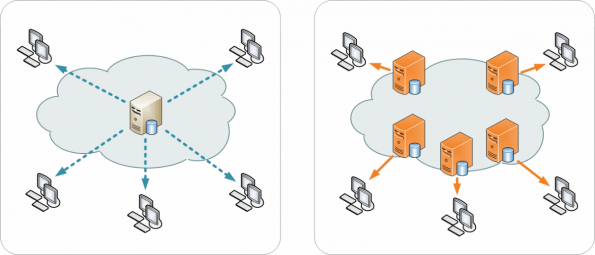 Traditionelle distribution (links) und Content Delivery Network Distribution (rechts) im Vergleich, Wikipedia, Wikimedia Commons Lizenz