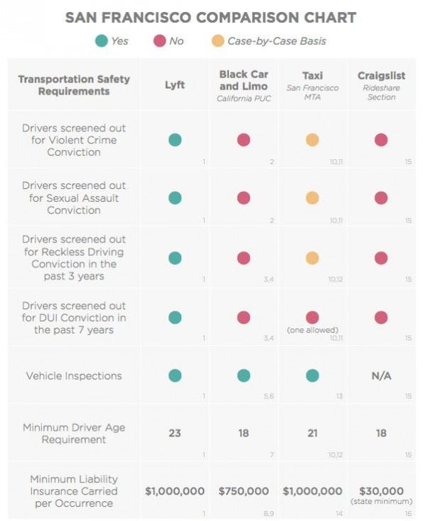 Lyft versucht möglichst viel für die Sicherheit zu tun, und sortiert viele Fahrer aus. (Quelle: lyft.com)