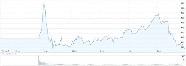 Zu Beginn und zum Ende des ersten Handelstages liegt der Kurs der Twitter-Aktie bei rund 45 Dollar. (Quelle: google.com)