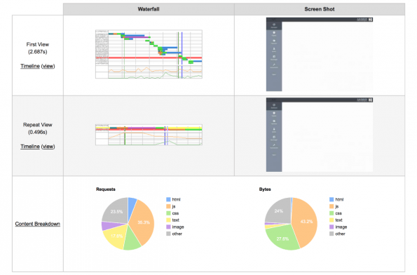 Web Page Test Analyse