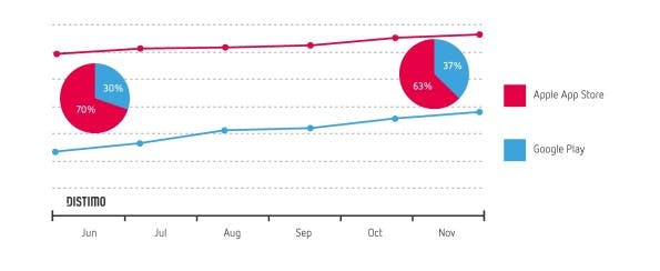 Play-Store wächst auf Kosten von Apples App-Store. (Grafik: Distimo)