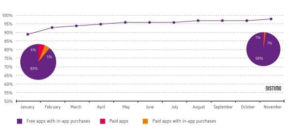 Ein Großteil der Umsätze werden durch Freemium-Inhalte generiert. (Grafiken: Distimo)