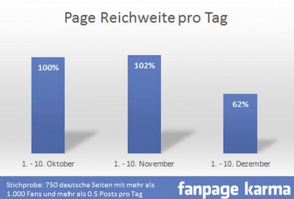 Fanpage-Reichweite pro Tag. (Grafik: allfacebook.de)