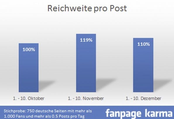 Reichweite pro Post. (Grafik: allfacebook.de)