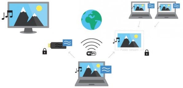Airtame streamt wahlweise an einen Monitor oder Fernseher, oder an andere Rechner mit der Client-Software. (Quelle: indiegogo.com)