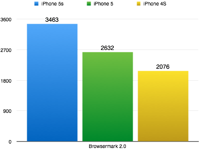 Hier ist der Unterschied nicht mehr ganz so extrem. Größere Werte sind besser. (Grafik: t3n.de)