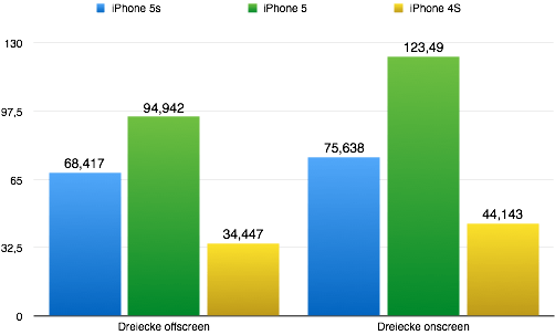 Der Dreiecksdurchsatz ist gegenüber dem iPhone 5 gesunken. Das liegt an einer anderen Architektur des Grafikchips. Werte in MDreiecke/s. Größere Werte sind besser. (Grafik: t3n.de)
