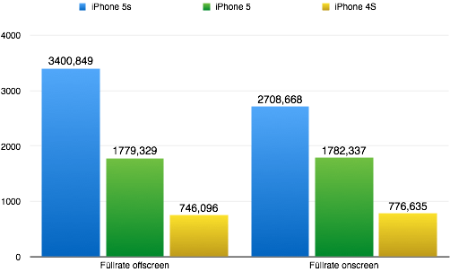 Die Füllrate hat sich fast verdoppelt. Werte in MTexel/s. Größere Werte sind besser. (Grafik: t3n.de)