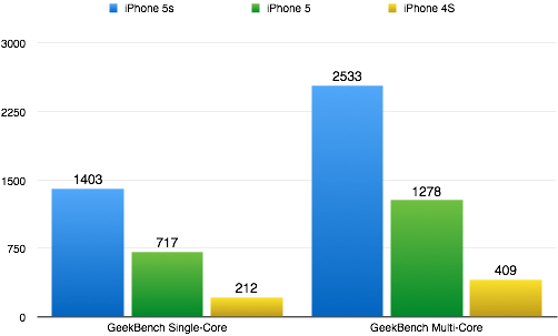 Im CPU-Benchmark GeekBench zeigt sich die Verdoppelung der Leistung. Größere Werte sind besser. (Grafik: t3n.de)