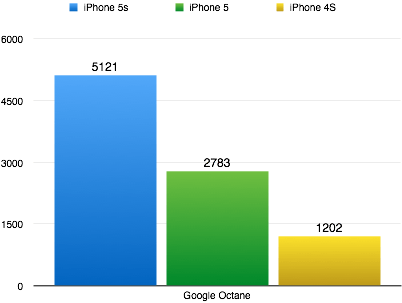 Auch Google hat einen eigenen Bechnmark und auch hier liegt das iPhone 5s deutlich vorne. Größere Werte sind besser. (Grafik: t3n.de)