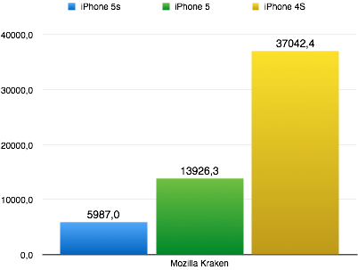 Je nach Benchmark fallen die Werte eindeutiger aus. Werte in ms, kleinere Werte sind besser. (Grafik: t3n.de)