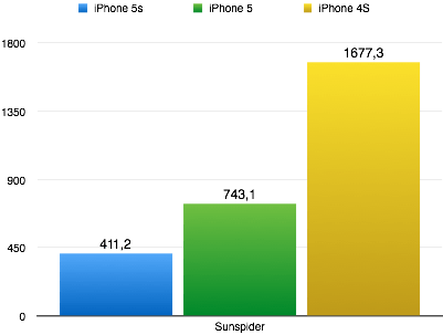 Auch hier zeigt sich fast eine Verdoppelung der Leistung. Werte in ms, kleinere Werte sind besser. (Grafik: t3n.de)