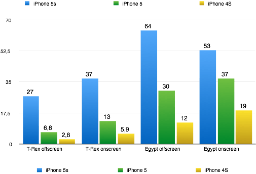 Hier sieht man fast immer eine Verdoppelung, teilweise fast die vierfache Leistung. Werte in Bilder/s. Größere Werte sind besser. (Grafik: t3n.de)