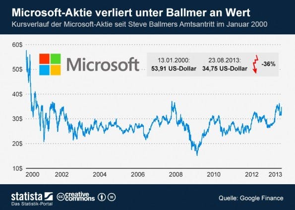 Microsofts Aktienkurs unter Steve Ballmer. (Grafik: Statista / Lizenz: CC BY-ND 3.0)