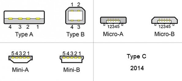 So sehen die bisherigen USB-Verbindungen vom Typ A und Typ B in ihren regulären und verkleinerten Varianten aus. Ab 2014 wird sich der neue Typ-C dazugesellen. (Quelle: Wikipedia.org)