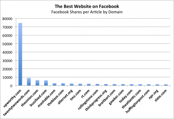 Die Share-Rate pro Artikel ist bei Upworthy extrem hoch (Grafik: The Atlantic)