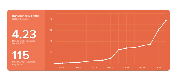 DuckDuckGo Traffic