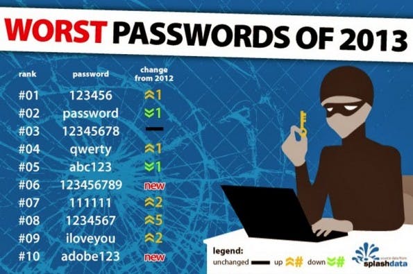 Schlechte Passwörter 2013: „adobe123“, „princess“ und „123456“. (Quelle: SplashData)