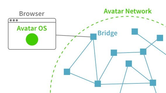 Das „Avatar Network“: Jeder Nutzer, der die Avatar Bridge installiert ist gleichzeitig auch ein Knotenpunkt für den Netzwerkverkehr. (Quelle: sneakpeek.avatar.ai)