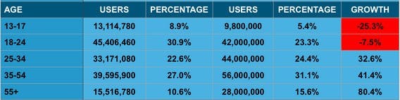 Facebook: Teenager melden sich immer weniger auf dem Netzwerk an. (Screenshot: iStrategyLabs)