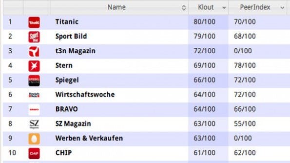 Social-Media-Reichweite: Das Satiremagazin Titanic hat die „endgültige“ Reichweite im sozialen Netz. (Screenshot: Traxy.de)