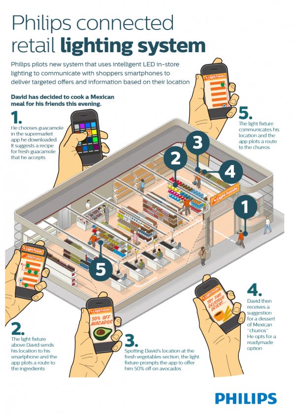 (Infografik: Philips)