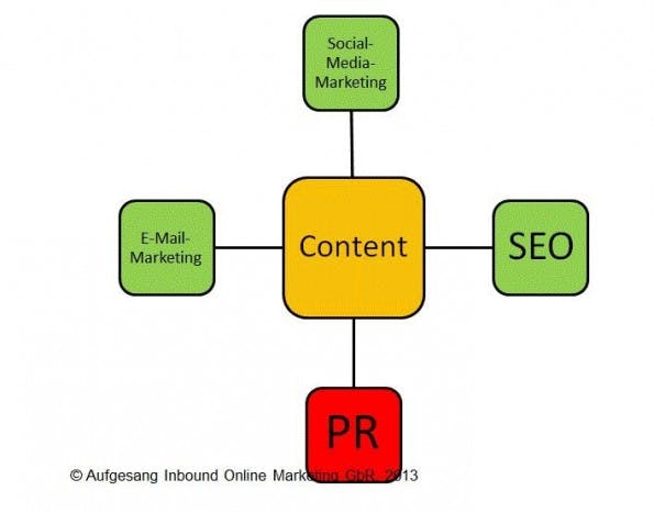Content im Mittelpunkt von PR, Social Media, SEO und E-Mail-Marketing.
