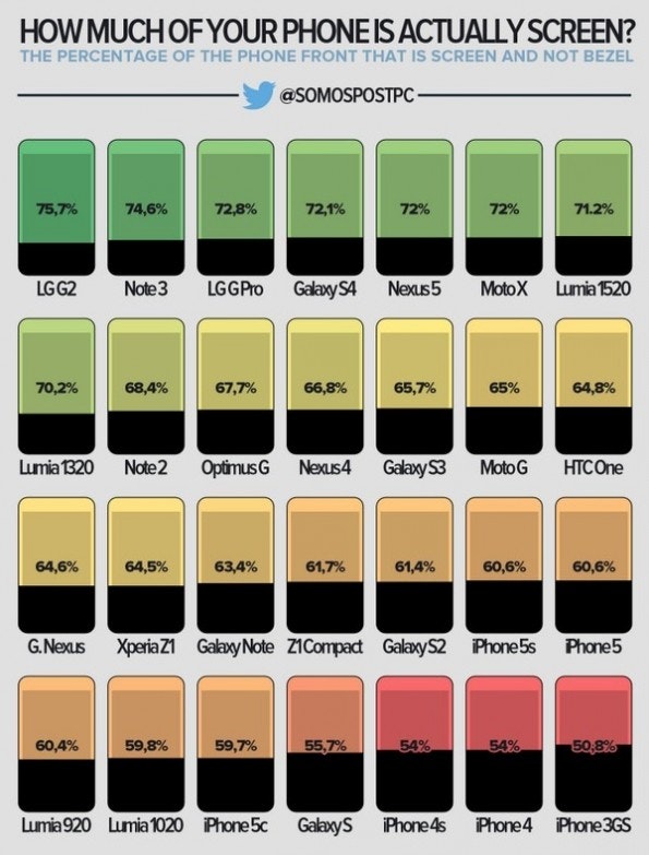 Der Screen-Anteil von Smartphone- Vorderseiten: Das LG G2 liegt hier mit einem Wert von über 75 Prozent ganz vorne. (Grafik: twitter.com/somospostpc)