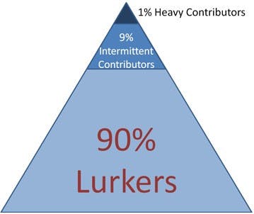Nur eine kleine Menge der Nutzer stellen die Inhalte bereit. Existiert diese Pyramide auch auf Facebook? (Screenshot: Nielsen Norman Group)