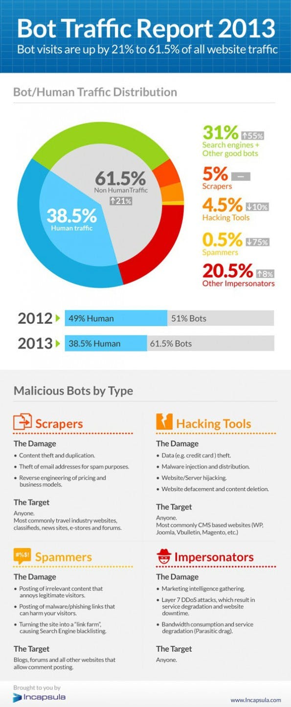 Bots verursachten 2013 61,5 Prozent des gesamten Web-Traffics. (Bild: Incapsula)