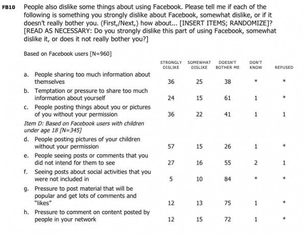 Frage nach Dingen, die bei Facebook-Nutzern unbeliebt sind. (Screenshot: Pew Research Center)