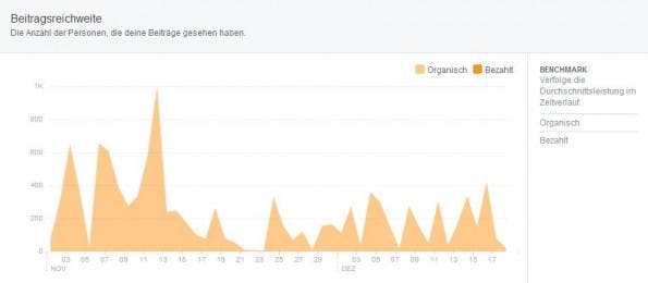 So dürfte die Statistik bei vielen Facebook-Seitenbetreibern Ende letzten Jahres ausgesehen haben. (Screenshot: Facebook)