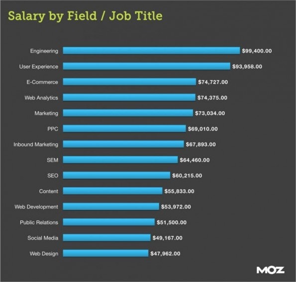 Unterschiedliche Jobs — unterschiedliches Gehalt. (Quelle: Moz)