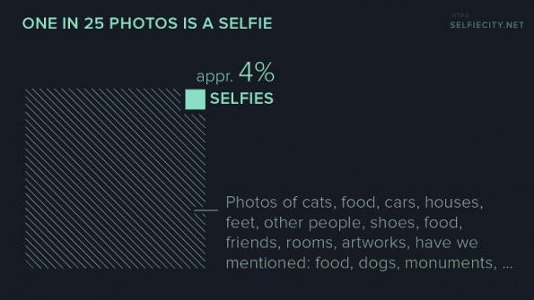 Die Selfie-Forscher fanden in ihrer Instagram-Stichprobe weniger Selbstporträts als erwartet. (Bild: Selfiecity)