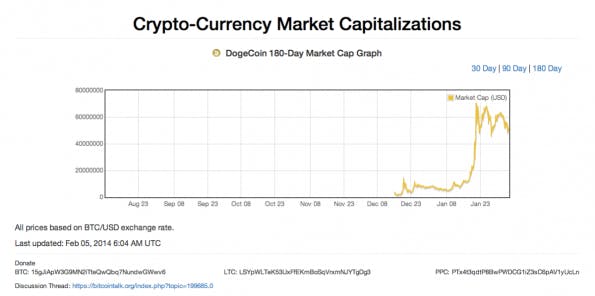 Kryptowährungen (Bild: Screenshot http://coinmarketcap.com)