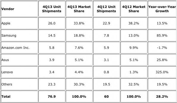 Tablet-Verkaufszahlen aus dem letzten Quartal 2013. (Screenshot: IDC)
