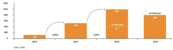 Zalando. (Grafik: Zalando)