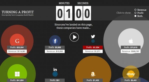 Umsatz und Gewinn: Was Tech-Unternehmen wie Apple pro Minute verdienen. (Screenshot: worldpayzinc.com)