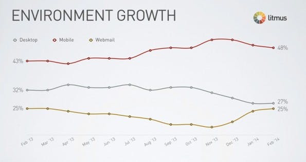 E-Mail-Marketing: Mails werden immer mehr auf Smartphones gelesen. (Grafik: Litmus)