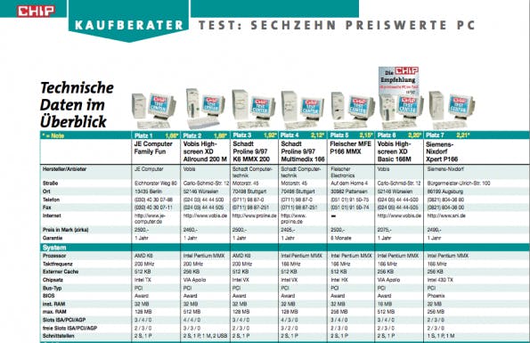 Test: 16 „preiswerte PCs“ in der Dezemberausgabe der Chip. (Screenshot: E-Paper Chip)