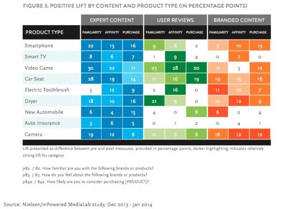 Experten-Content beeinflusst die Kaufentscheidung mehr als Marken- und Nutzer-Content. (Screenshot: Nielsen-Studie)