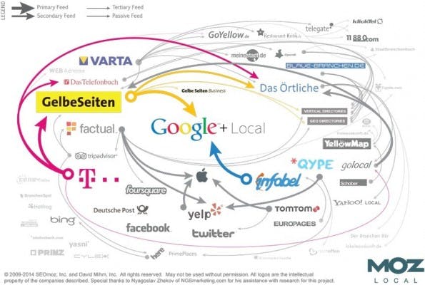 Das deutsche Ökosystem in Sachen „Citations“. (Quelle: Moz.com)